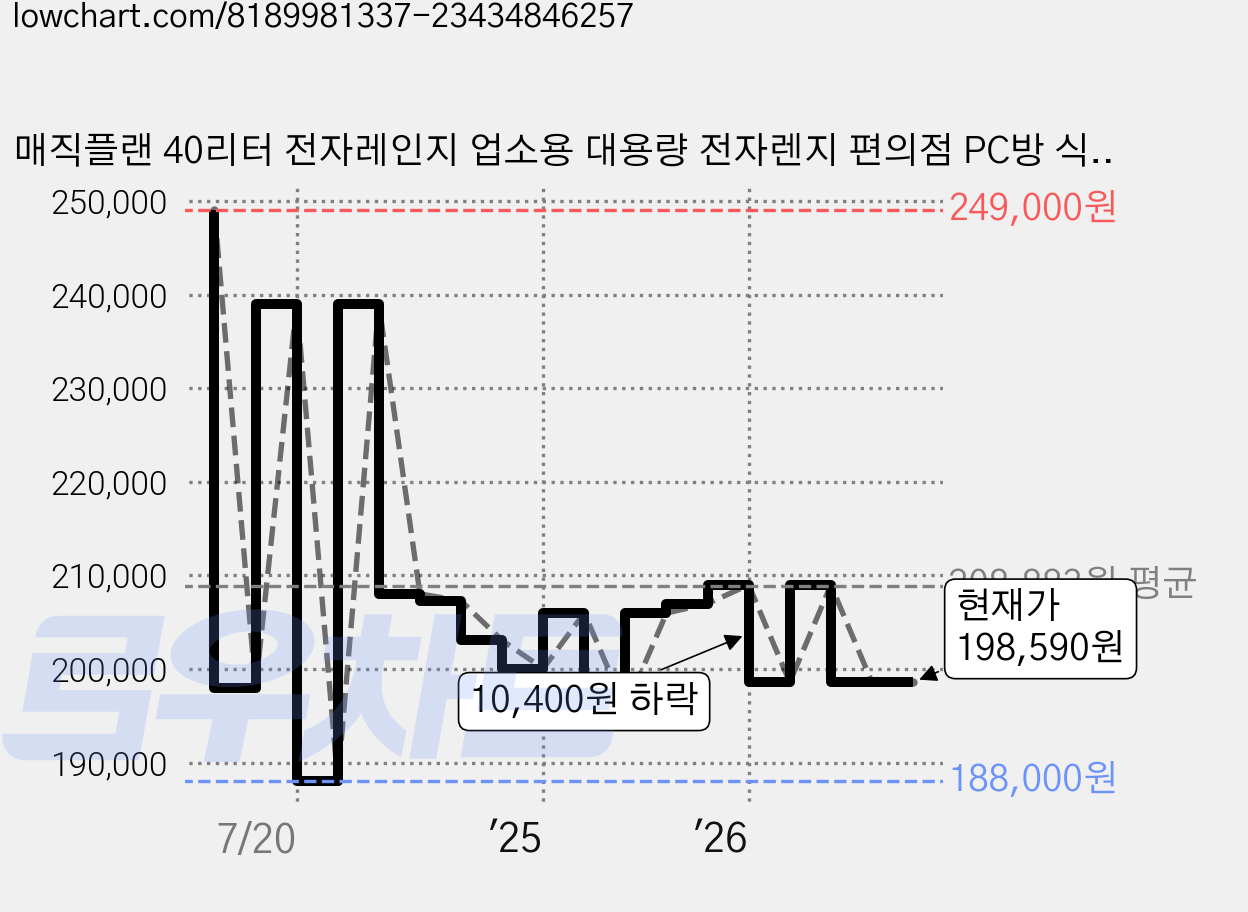매직플랜 40리터 전자레인지 업소용 대용량 전자렌지 편의점 PC방 식당, MW-MP01B 가격 변동 차트, 현재가 198,590원, 관측 최저가 188,000원