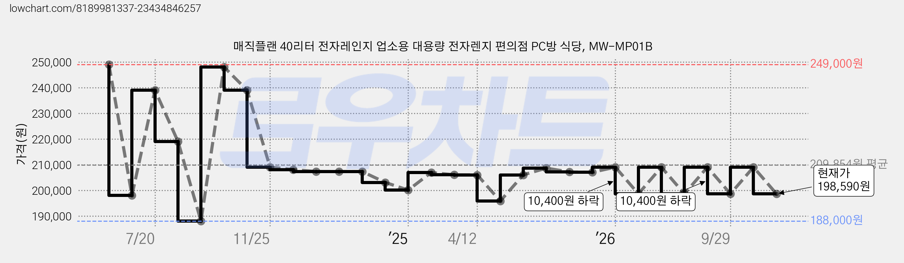 매직플랜 40리터 전자레인지 업소용 대용량 전자렌지 편의점 PC방 식당, MW-MP01B 가격 변동 차트, 현재가 198,590원, 관측 최저가 188,000원