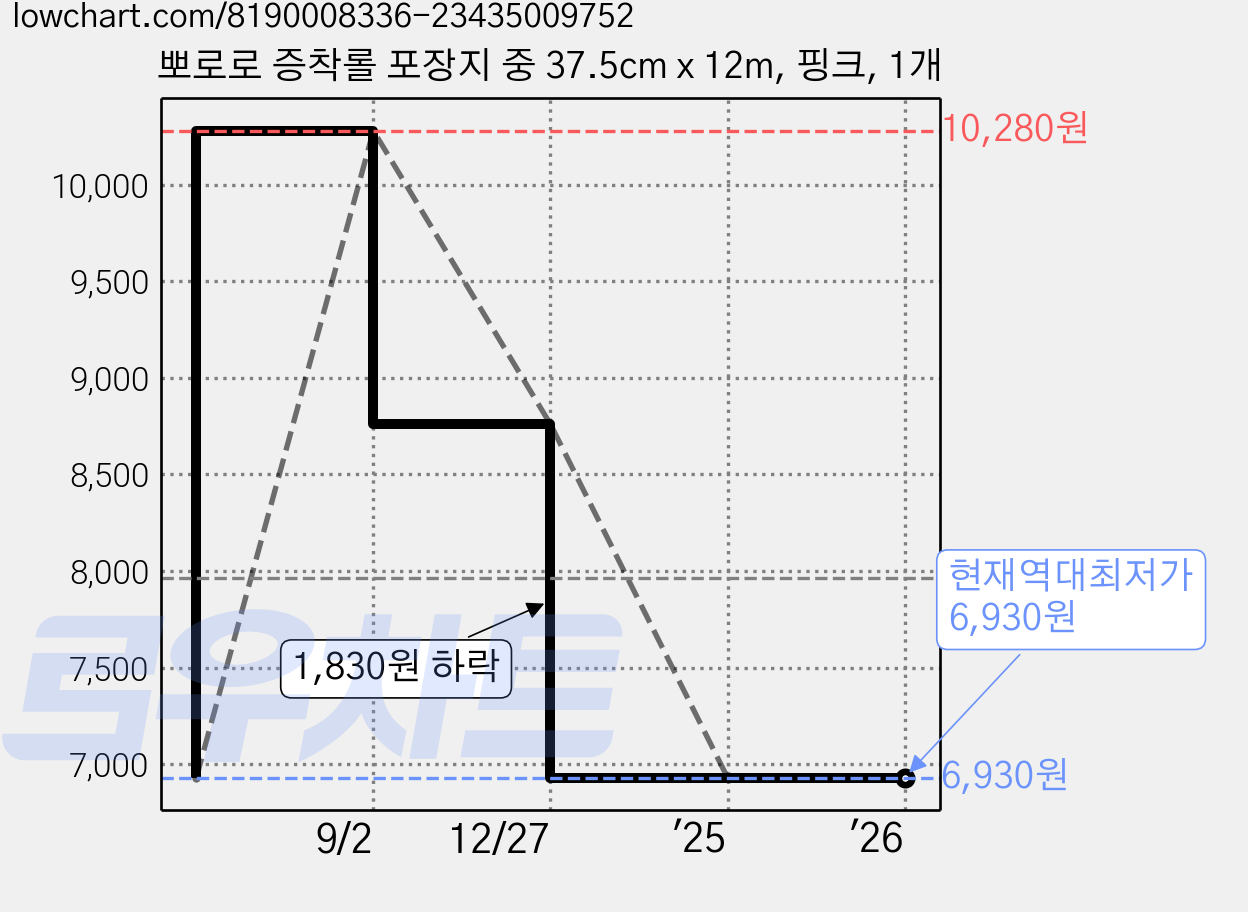 뽀로로 증착롤 포장지 중 37.5cm x 12m, 핑크, 1개 가격 변동 차트, 현재가 6,930원, 역대최저가