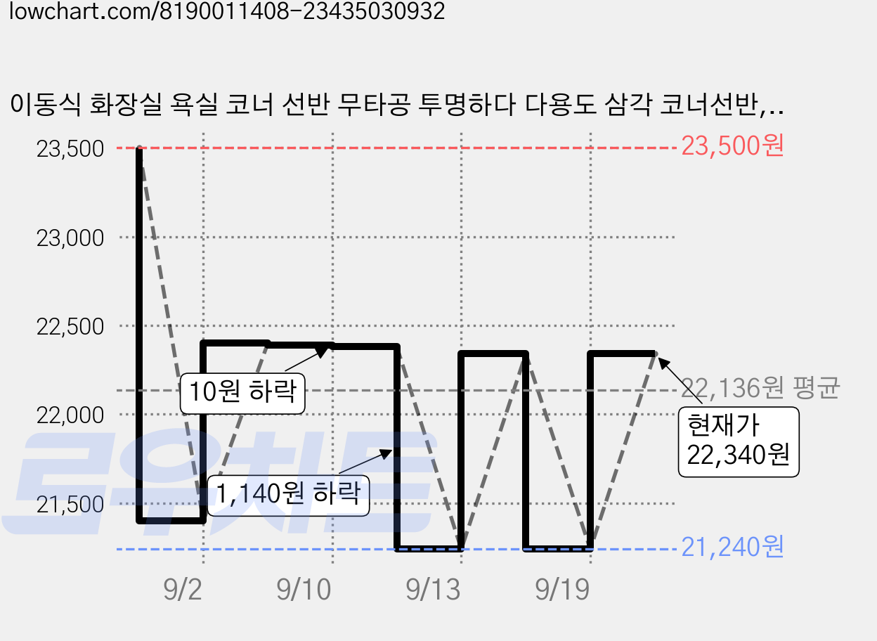 이동식 화장실 욕실 코너 선반 무타공 투명하다 다용도 삼각 코너선반, 5단×1개, 1세트, 투명색 가격 변동 차트, 현재가 22,340원, 관측 최저가 21,240원