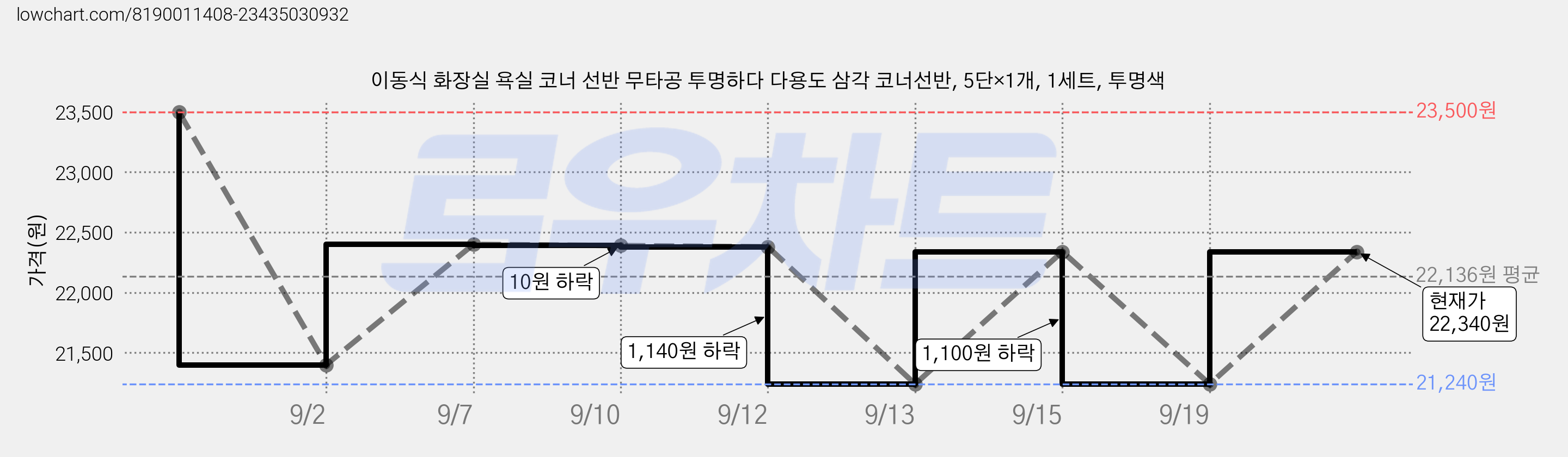 이동식 화장실 욕실 코너 선반 무타공 투명하다 다용도 삼각 코너선반, 5단×1개, 1세트, 투명색 가격 변동 차트, 현재가 22,340원, 관측 최저가 21,240원