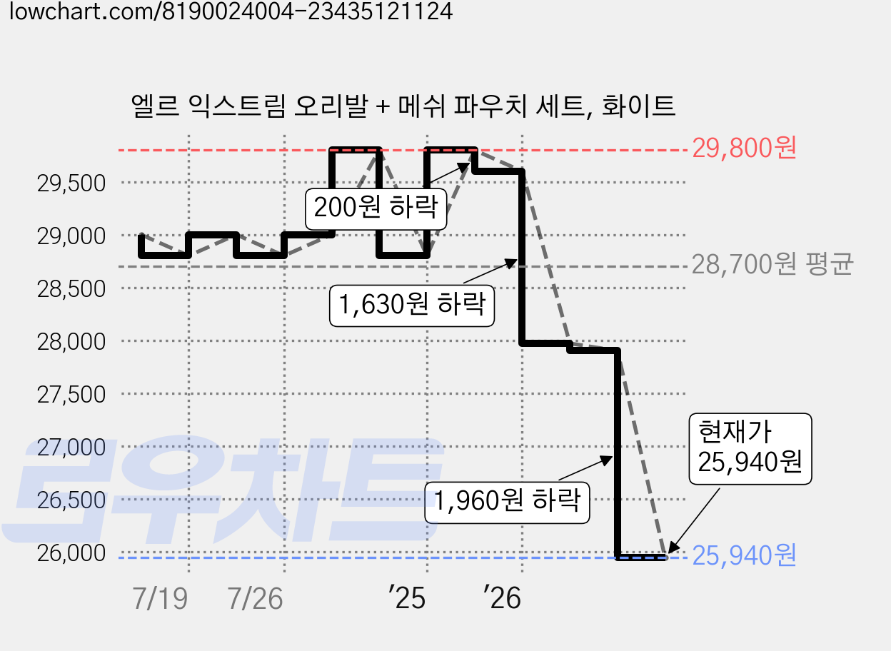 엘르 익스트림 오리발 + 메쉬 파우치 세트, 화이트 가격 변동 차트, 현재가 25,940원, 관측 최저가 25,330원