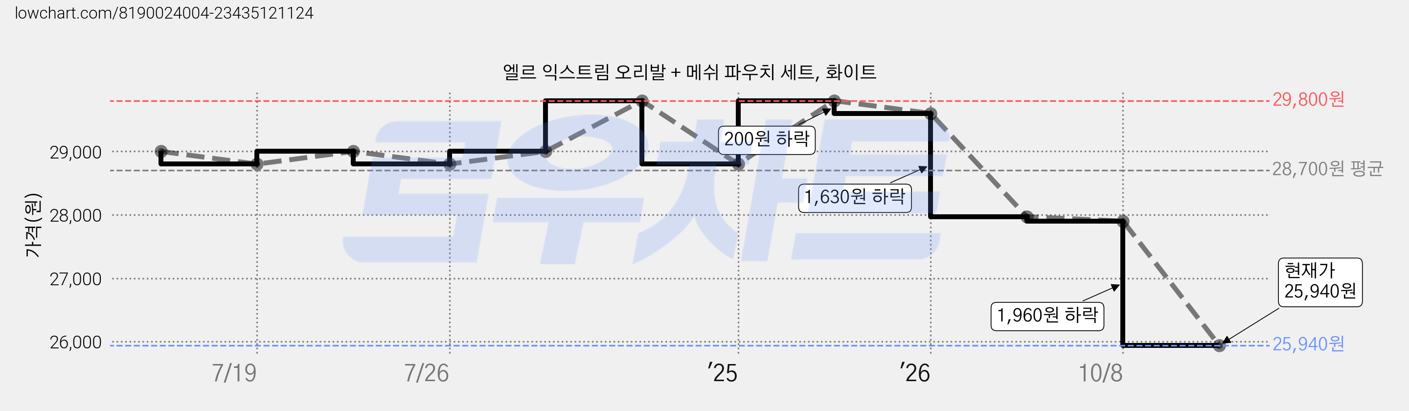 엘르 익스트림 오리발 + 메쉬 파우치 세트, 화이트 가격 변동 차트, 현재가 25,940원, 관측 최저가 25,330원