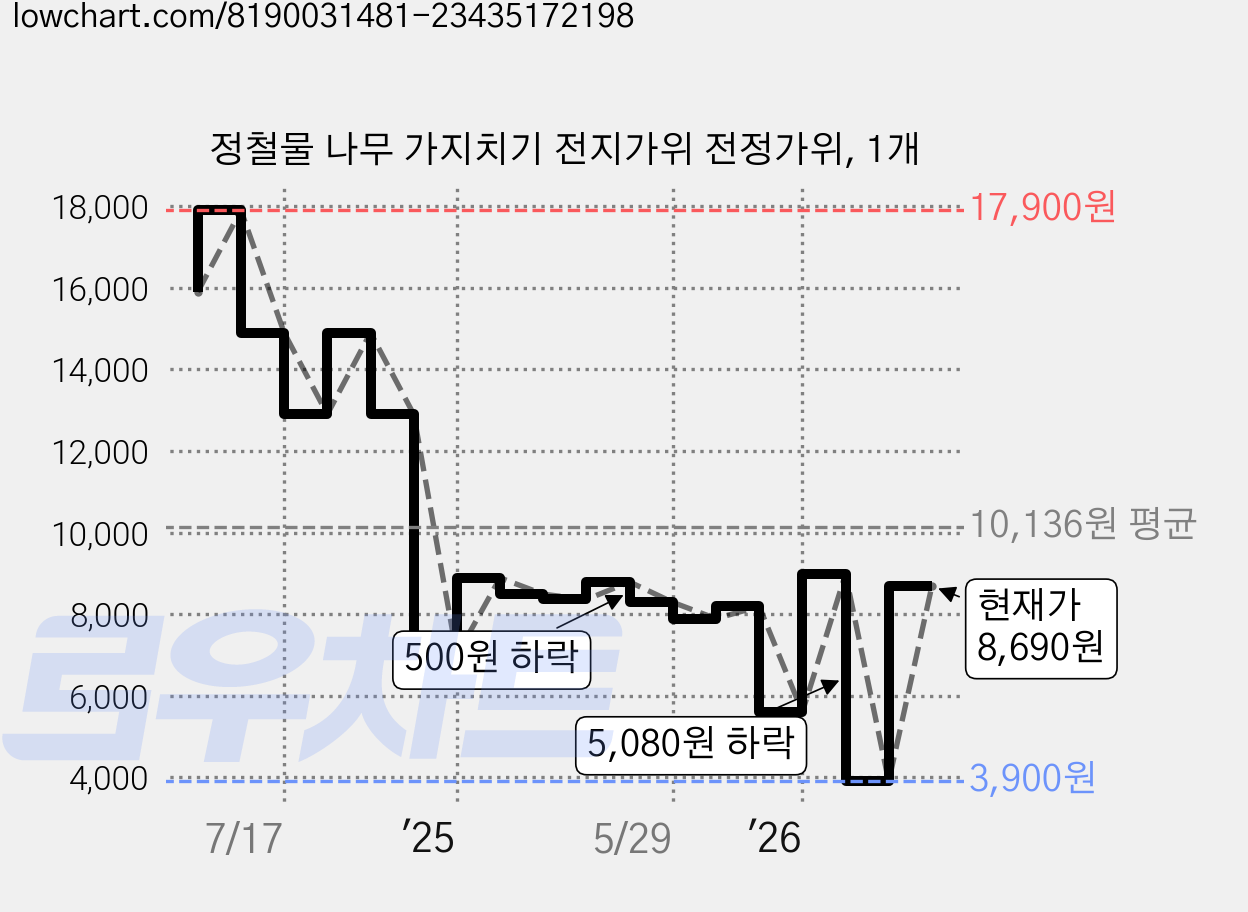 정철물 나무 가지치기 전지가위 전정가위, 1개 가격 변동 차트, 현재가 8,690원, 관측 최저가 3,900원