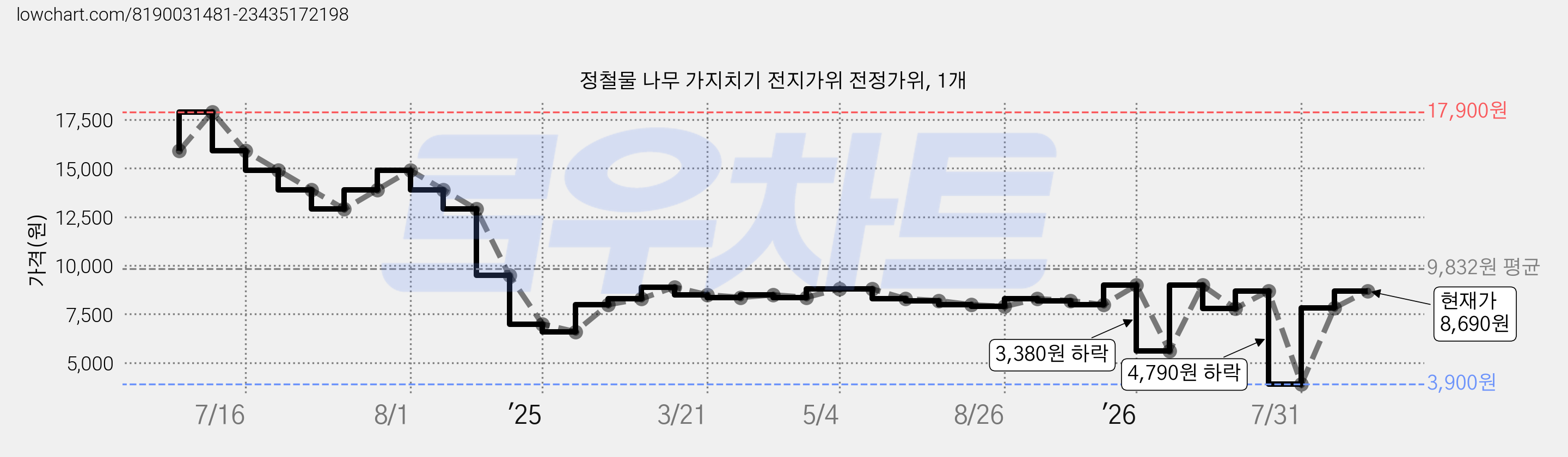 정철물 나무 가지치기 전지가위 전정가위, 1개 가격 변동 차트, 현재가 8,690원, 관측 최저가 3,900원