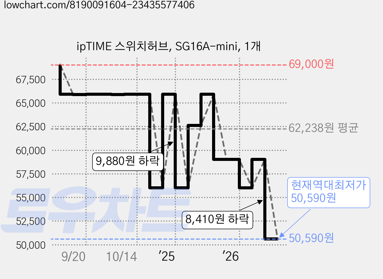 ipTIME 스위치허브, SG16A-mini, 1개 가격 변동 차트, 현재가 50,590원, 역대최저가