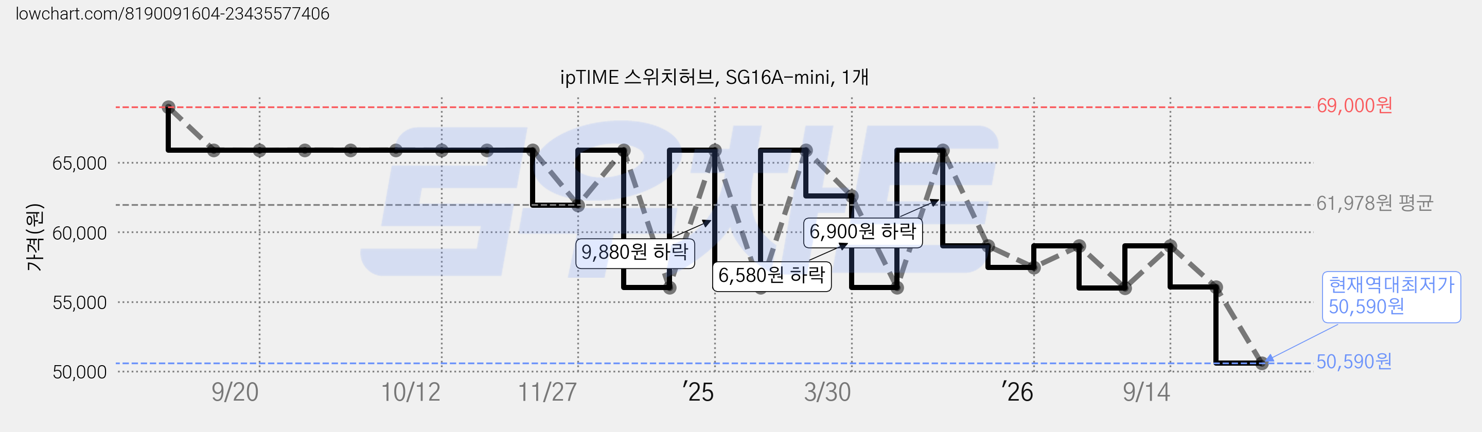 ipTIME 스위치허브, SG16A-mini, 1개 가격 변동 차트, 현재가 50,590원, 역대최저가