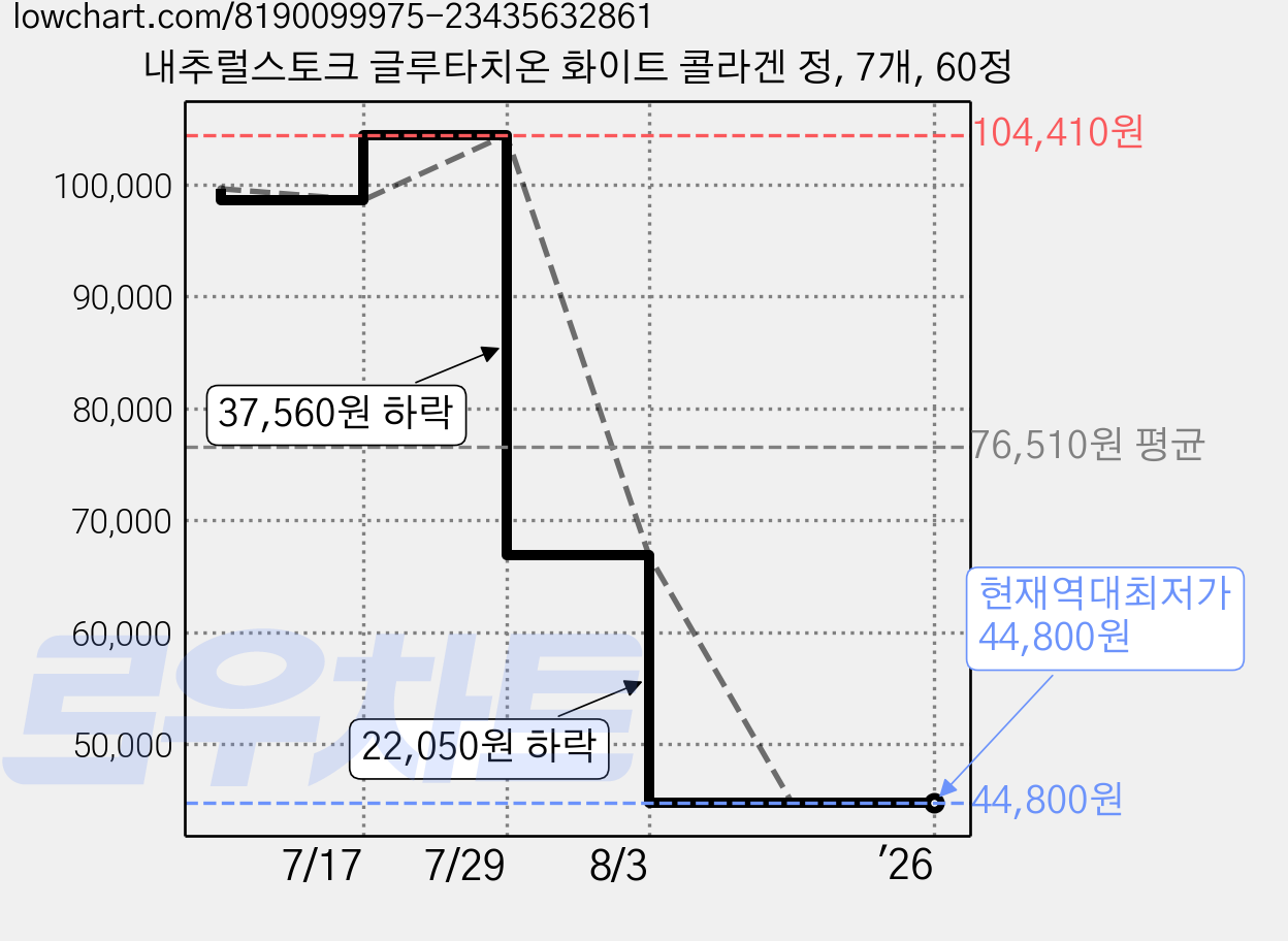 내추럴스토크 글루타치온 화이트 콜라겐 정, 7개, 60정 가격 변동 차트, 현재가 44,800원, 역대최저가
