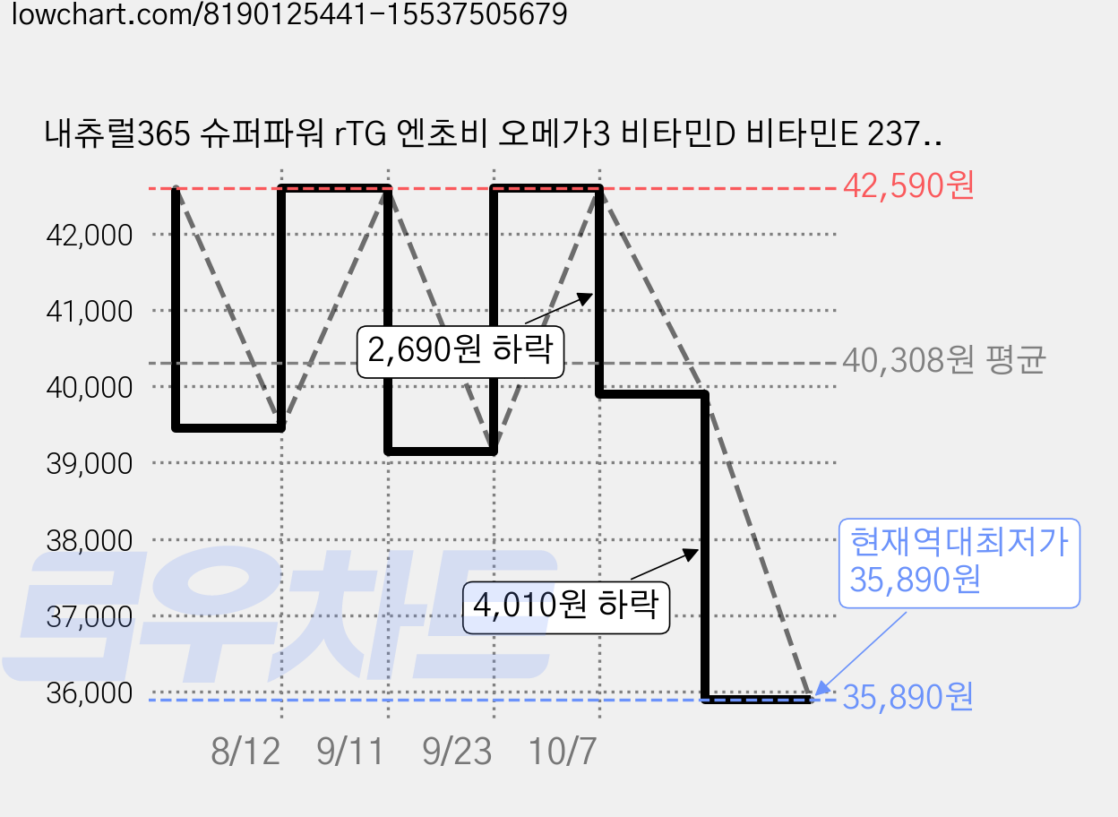 내츄럴365 슈퍼파워 rTG 엔초비 오메가3 비타민D 비타민E 237.6g, 180정, 1개 가격 변동 차트, 현재가 35,890원, 역대최저가