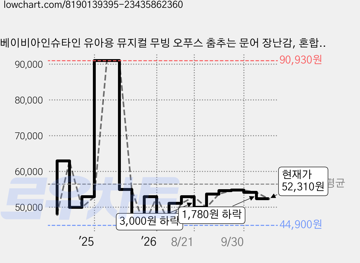 베이비아인슈타인 유아용 뮤지컬 무빙 오푸스 춤추는 문어 장난감, 혼합색상, 1개 가격 변동 차트, 현재가 52,310원, 관측 최저가 44,900원