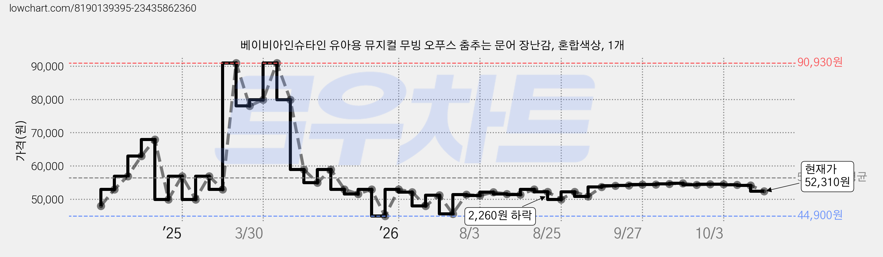 베이비아인슈타인 유아용 뮤지컬 무빙 오푸스 춤추는 문어 장난감, 혼합색상, 1개 가격 변동 차트, 현재가 52,310원, 관측 최저가 44,900원