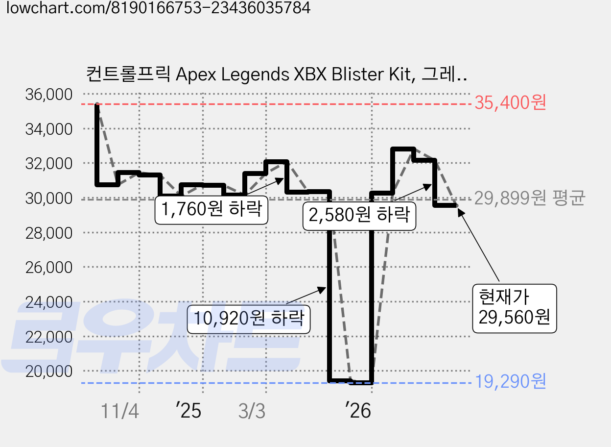 컨트롤프릭 Apex Legends XBX Blister Kit, 그레이, 1개 가격 변동 차트, 현재가 29,560원, 관측 최저가 18,470원