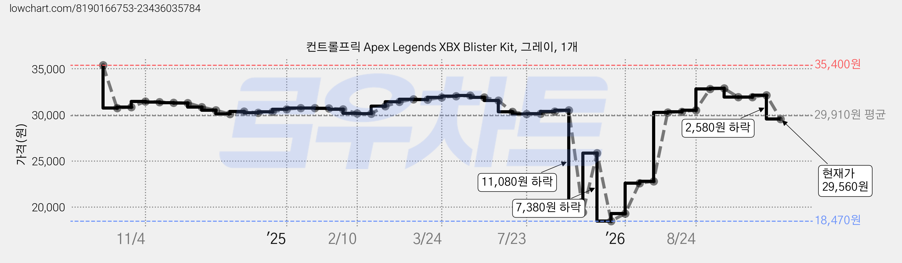 컨트롤프릭 Apex Legends XBX Blister Kit, 그레이, 1개 가격 변동 차트, 현재가 29,560원, 관측 최저가 18,470원