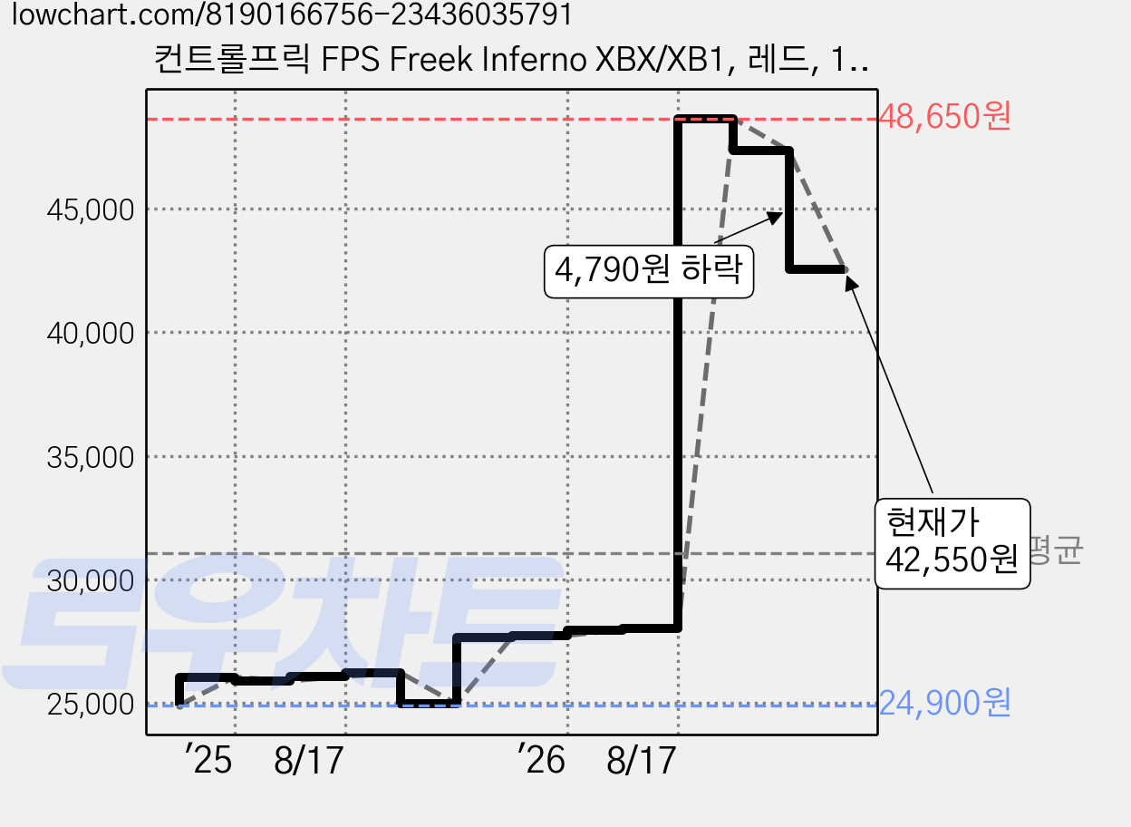 컨트롤프릭 FPS Freek Inferno XBX/XB1, 레드, 1개 가격 변동 차트, 현재가 42,550원, 관측 최저가 24,900원