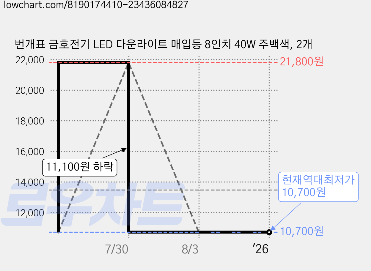 번개표 금호전기 LED 다운라이트 매입등 8인치 40W 주백색, 2개 가격 변동 차트, 현재가 10,700원, 역대최저가