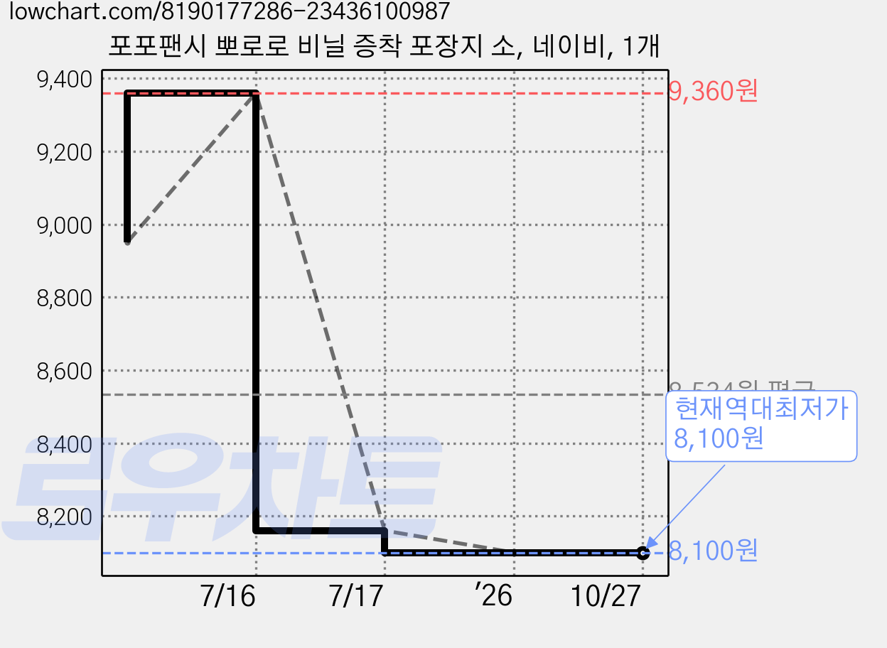 포포팬시 뽀로로 비닐 증착 포장지 소, 네이비, 1개 가격 변동 차트, 현재가 8,100원, 역대최저가