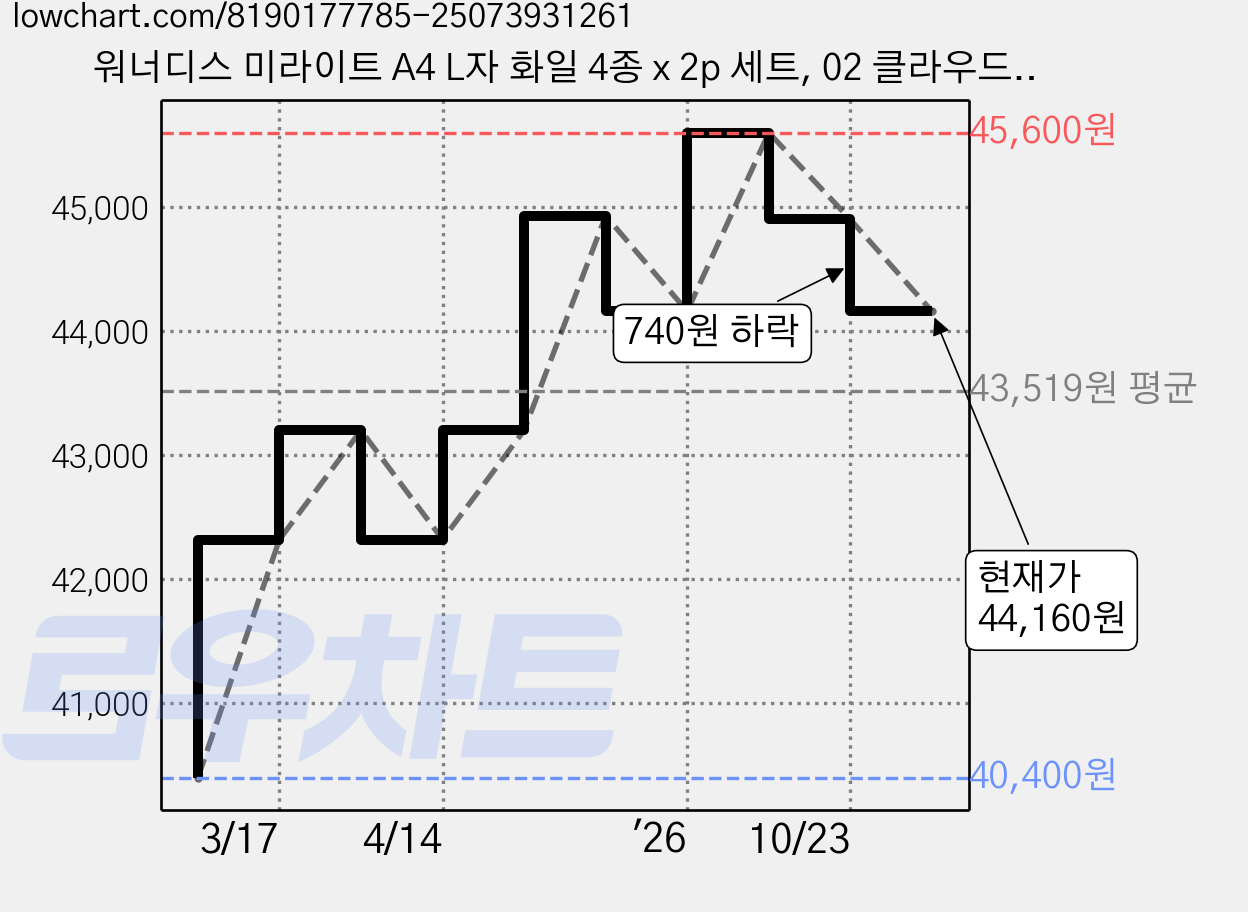 워너디스 미라이트 A4 L자 화일 4종 x 2p 세트, 02 클라우드, 4세트 가격 변동 차트, 현재가 44,160원, 관측 최저가 40,400원