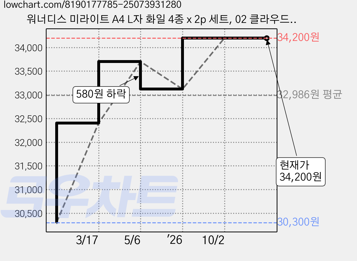 워너디스 미라이트 A4 L자 화일 4종 x 2p 세트, 02 클라우드, 3세트 가격 변동 차트, 현재가 34,200원, 관측 최저가 30,300원