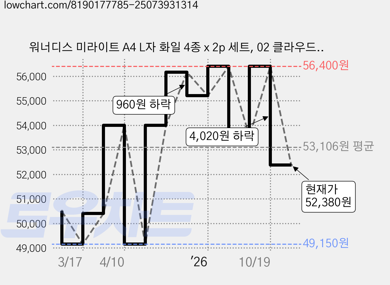 워너디스 미라이트 A4 L자 화일 4종 x 2p 세트, 02 클라우드, 5세트 가격 변동 차트, 현재가 52,380원, 관측 최저가 49,150원