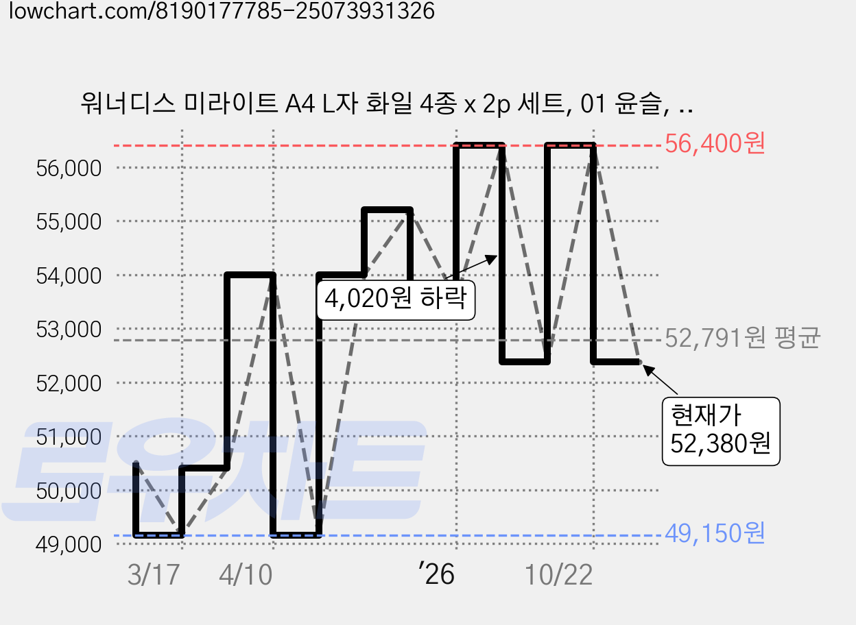 워너디스 미라이트 A4 L자 화일 4종 x 2p 세트, 01 윤슬, 5세트 가격 변동 차트, 현재가 52,380원, 관측 최저가 49,150원