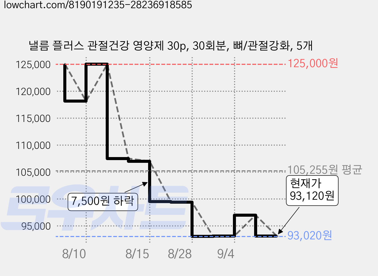 낼름 플러스 관절건강 영양제 30p, 30회분, 뼈/관절강화, 5개 가격 변동 차트, 현재가 93,120원, 관측 최저가 93,020원