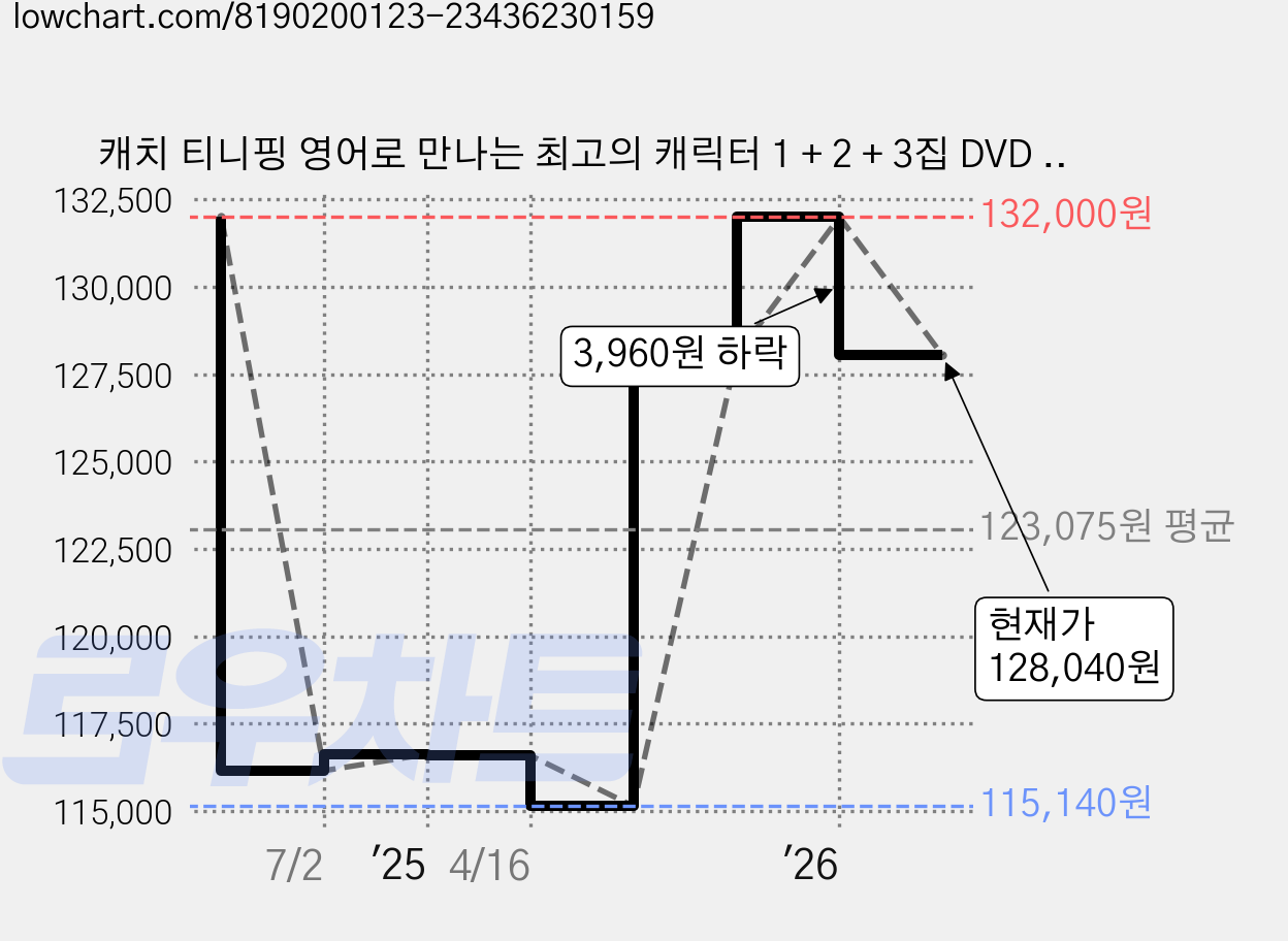 캐치 티니핑 영어로 만나는 최고의 캐릭터 1 + 2 + 3집 DVD 세트, 24cd 가격 변동 차트, 현재가 128,040원, 관측 최저가 115,140원