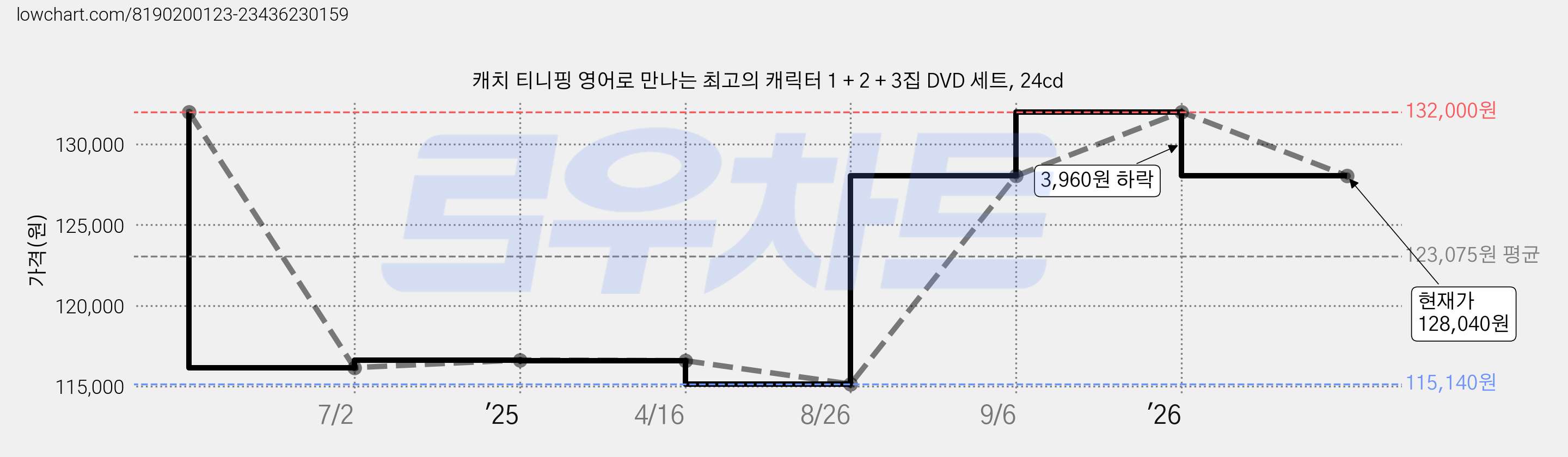 캐치 티니핑 영어로 만나는 최고의 캐릭터 1 + 2 + 3집 DVD 세트, 24cd 가격 변동 차트, 현재가 128,040원, 관측 최저가 115,140원