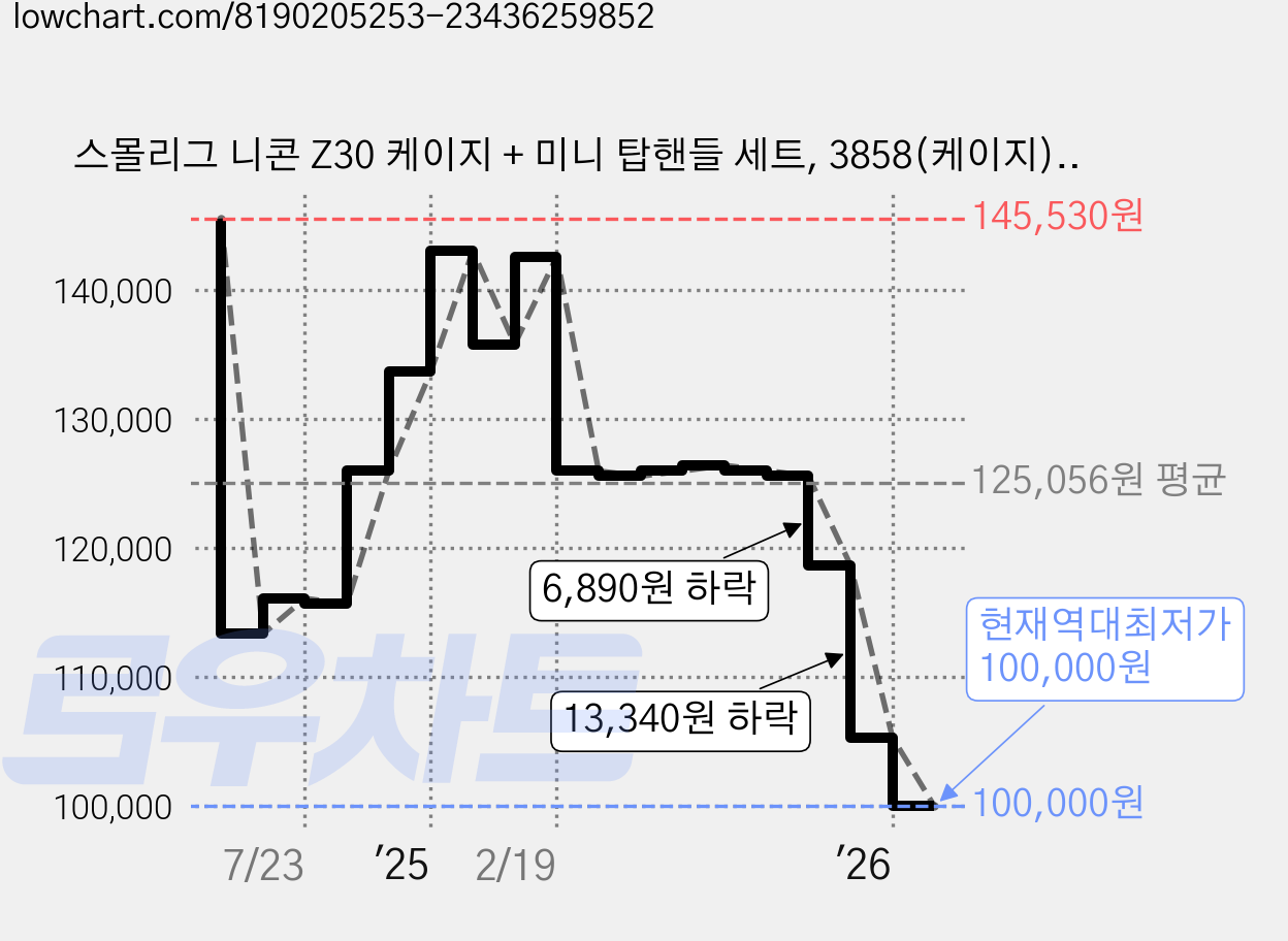 스몰리그 니콘 Z30 케이지 + 미니 탑핸들 세트, 3858(케이지), HTS2756B(탑핸들), 1세트 가격 변동 차트, 현재가 100,000원, 역대최저가