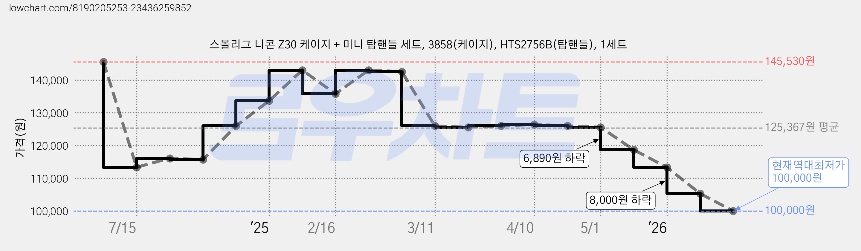 스몰리그 니콘 Z30 케이지 + 미니 탑핸들 세트, 3858(케이지), HTS2756B(탑핸들), 1세트 가격 변동 차트, 현재가 100,000원, 역대최저가