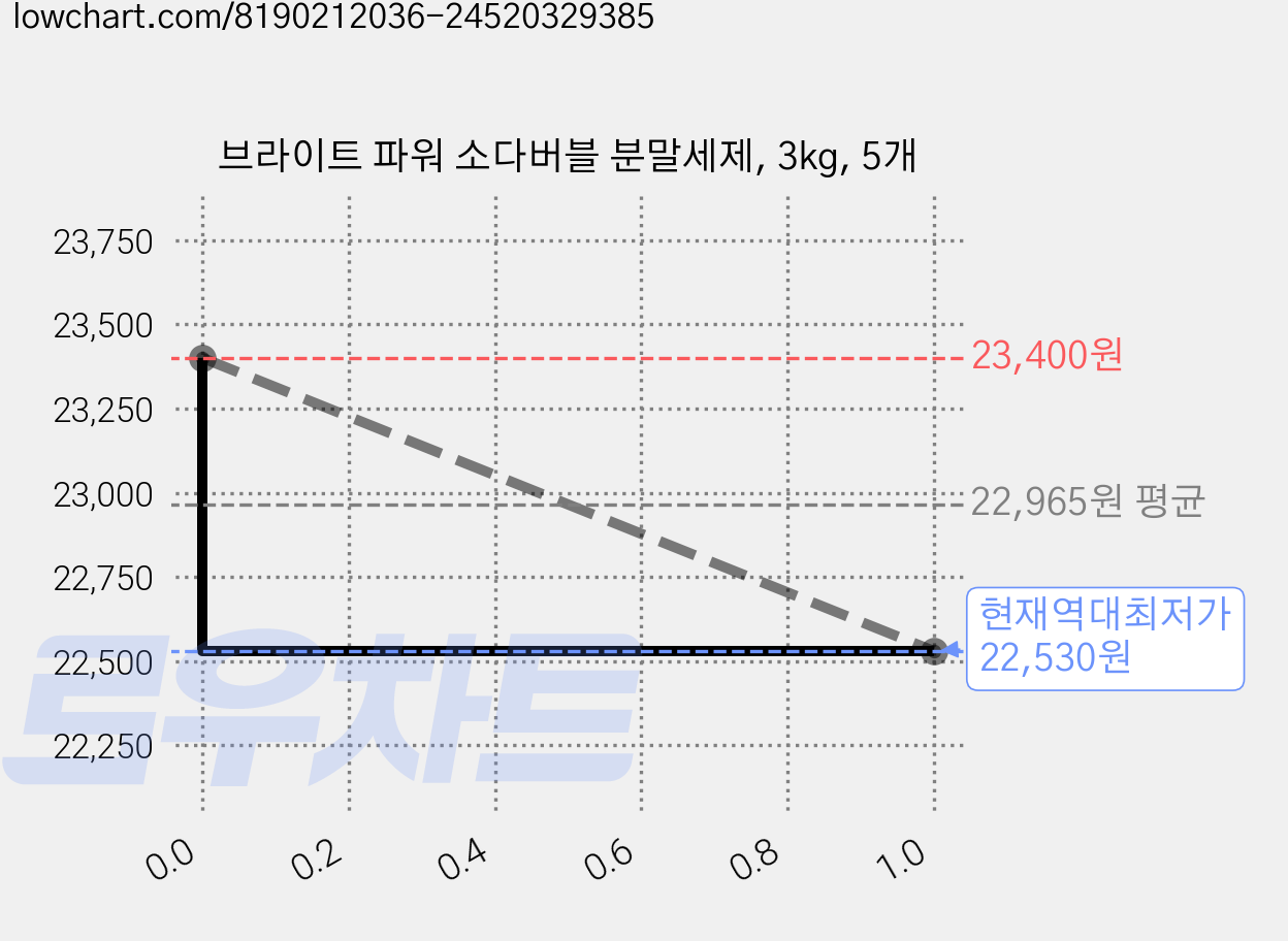 브라이트 파워 소다버블 분말세제, 3kg, 5개 가격 변동 차트, 현재가 22,530원, 역대최저가