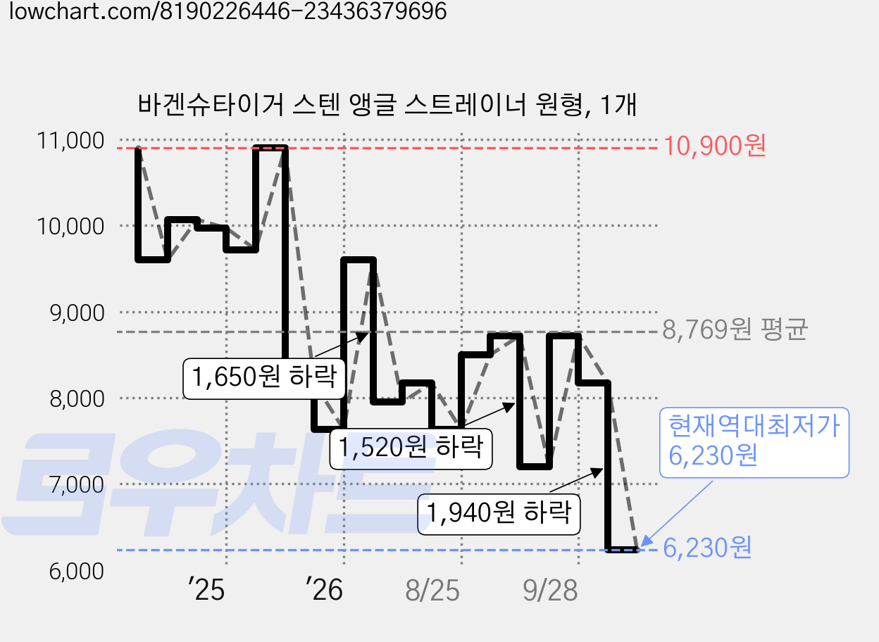 바겐슈타이거 스텐 앵글 스트레이너 원형, 1개 가격 변동 차트, 현재가 6,230원, 역대최저가