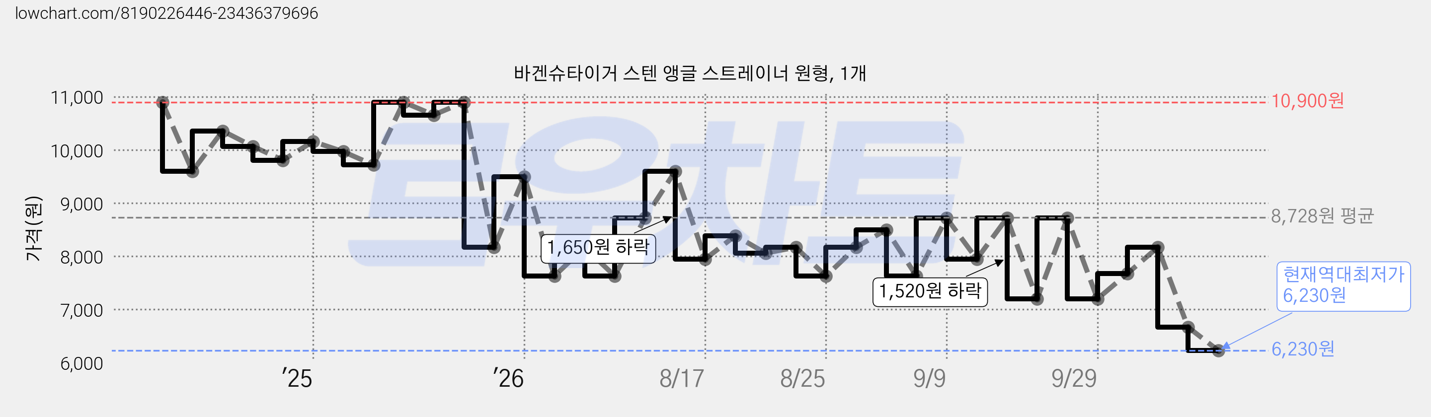 바겐슈타이거 스텐 앵글 스트레이너 원형, 1개 가격 변동 차트, 현재가 6,230원, 역대최저가