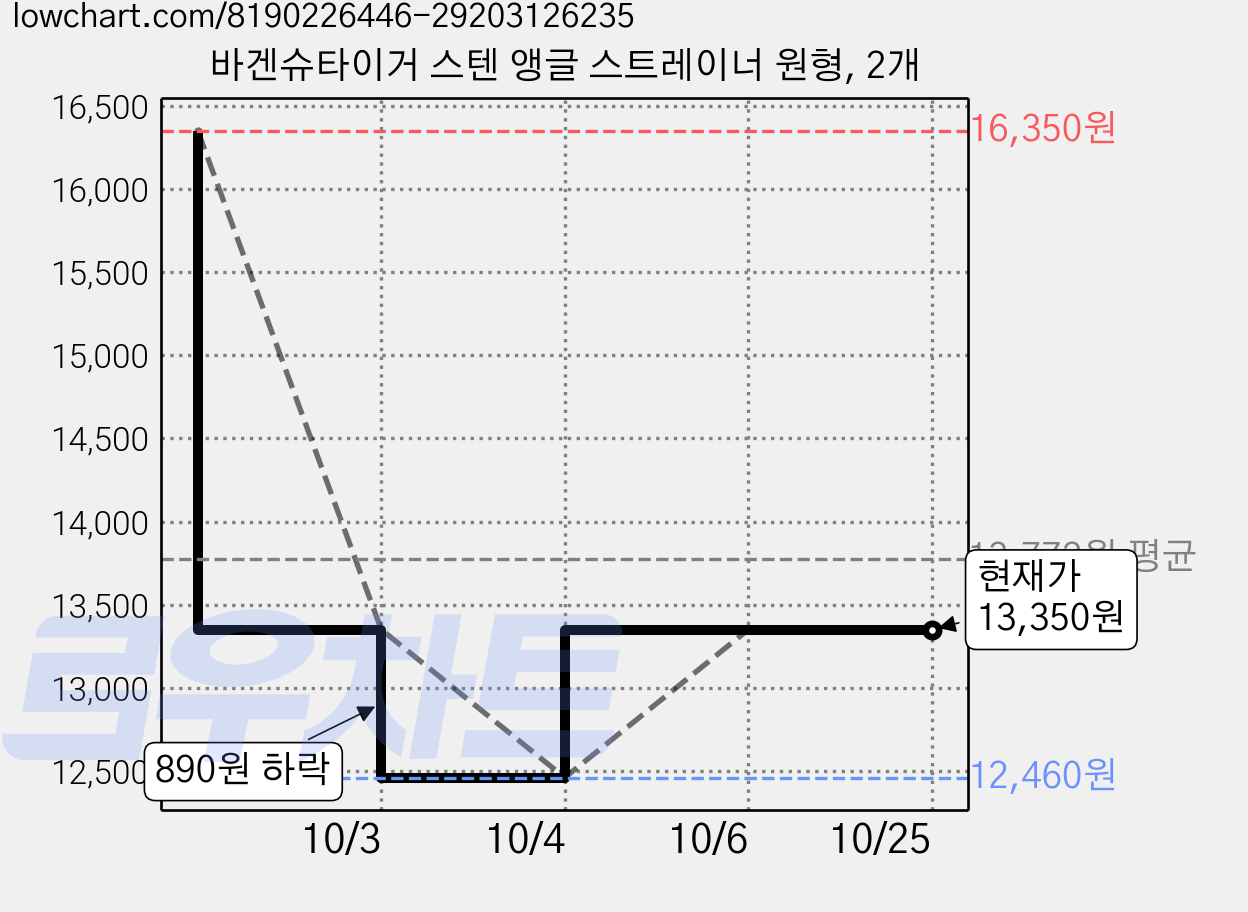 바겐슈타이거 스텐 앵글 스트레이너 원형, 2개 가격 변동 차트, 현재가 13,350원, 관측 최저가 12,460원