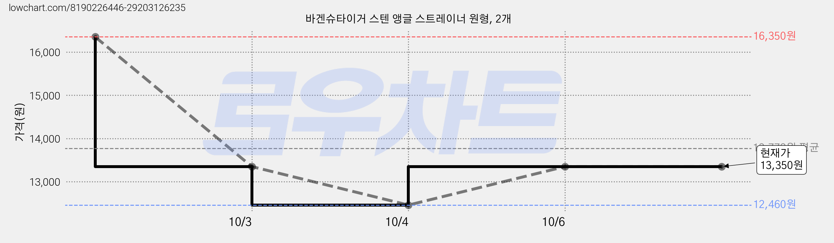 바겐슈타이거 스텐 앵글 스트레이너 원형, 2개 가격 변동 차트, 현재가 13,350원, 관측 최저가 12,460원