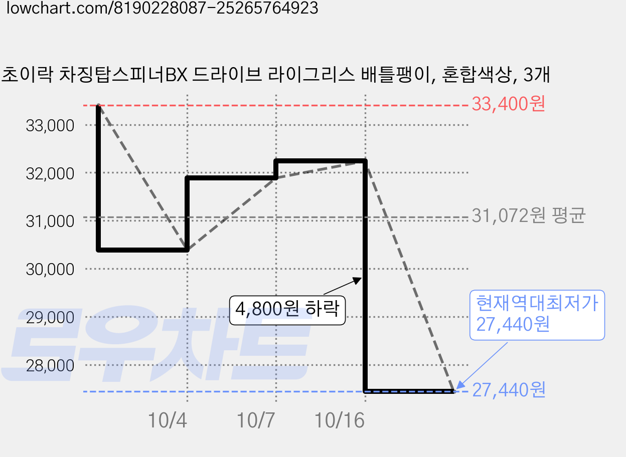 초이락 차징탑스피너BX 드라이브 라이그리스 배틀팽이, 혼합색상, 3개 가격 변동 차트, 현재가 27,440원, 역대최저가