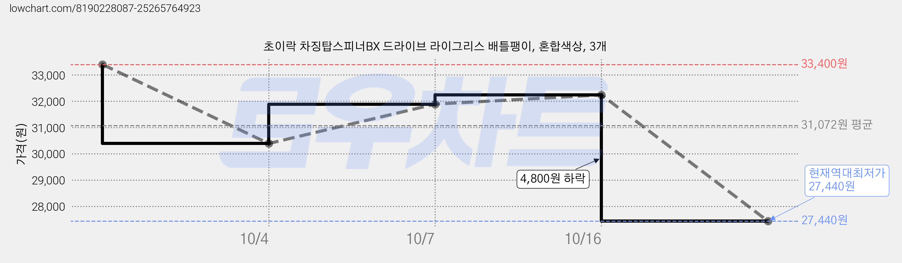 초이락 차징탑스피너BX 드라이브 라이그리스 배틀팽이, 혼합색상, 3개 가격 변동 차트, 현재가 27,440원, 역대최저가