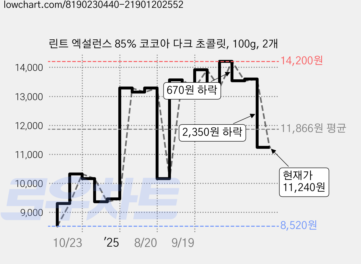 린트 엑설런스 85% 코코아 다크 초콜릿, 100g, 2개 가격 변동 차트, 현재가 11,240원, 관측 최저가 8,520원