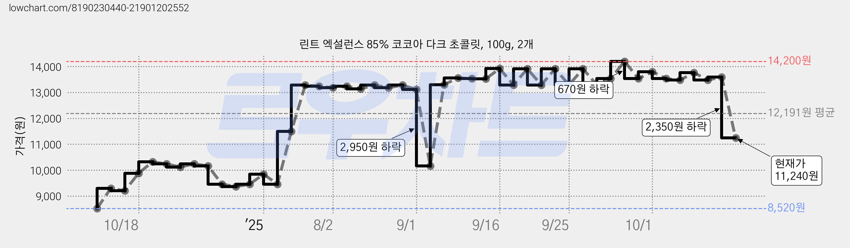 린트 엑설런스 85% 코코아 다크 초콜릿, 100g, 2개 가격 변동 차트, 현재가 11,240원, 관측 최저가 8,520원