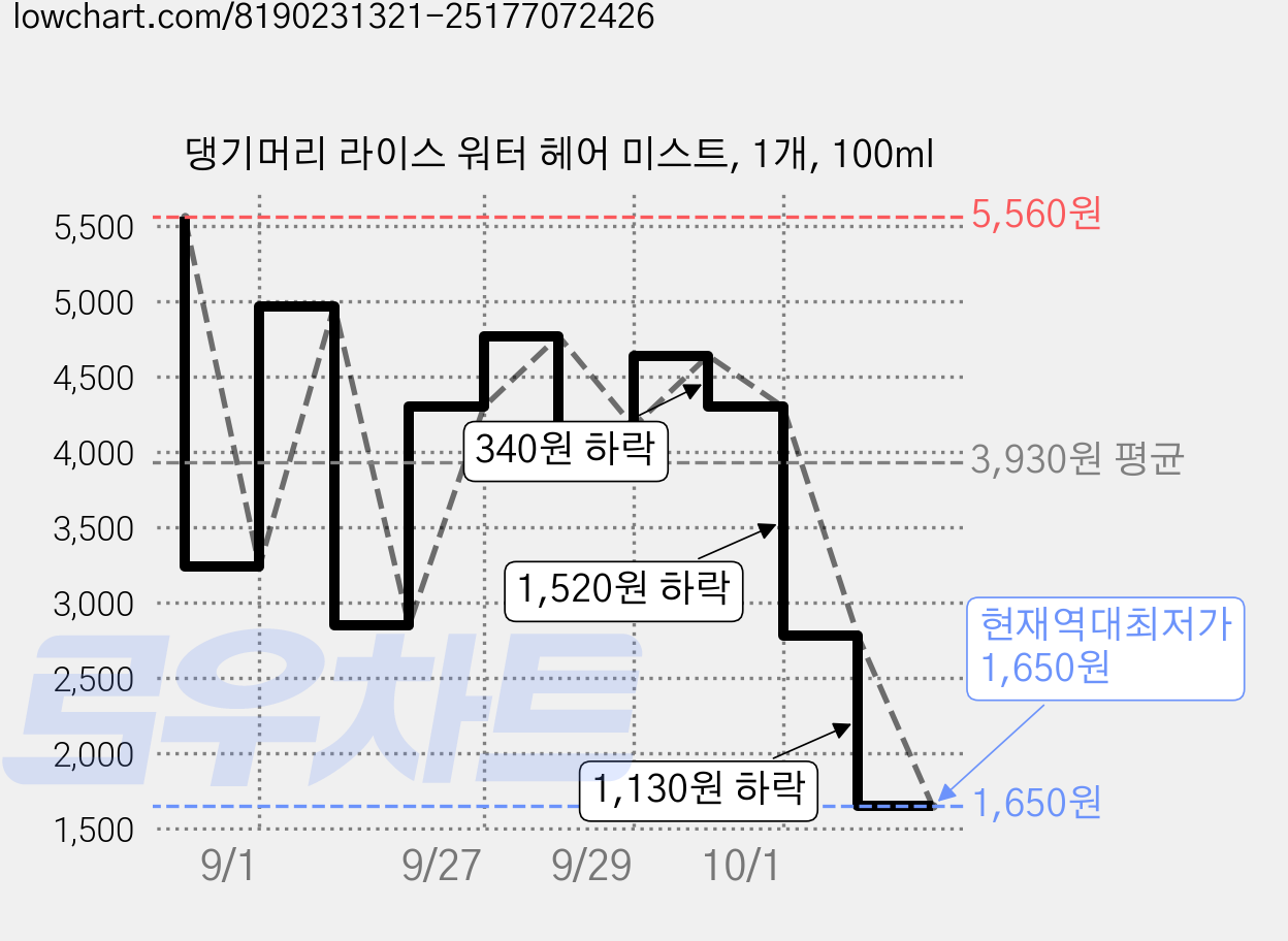 댕기머리 라이스 워터 헤어 미스트, 1개, 100ml 가격 변동 차트, 현재가 1,650원, 역대최저가