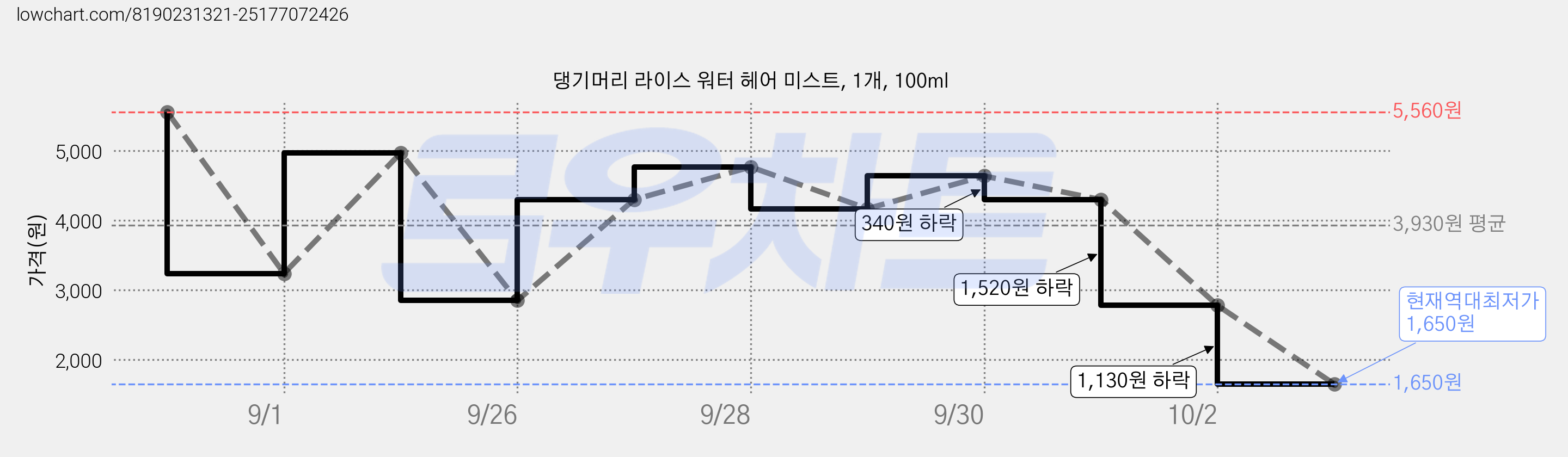 댕기머리 라이스 워터 헤어 미스트, 1개, 100ml 가격 변동 차트, 현재가 1,650원, 역대최저가