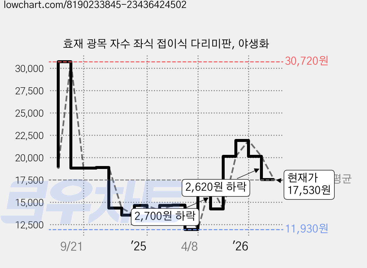 효재 광목 자수 좌식 접이식 다리미판, 야생화 가격 변동 차트, 현재가 17,530원, 관측 최저가 11,930원