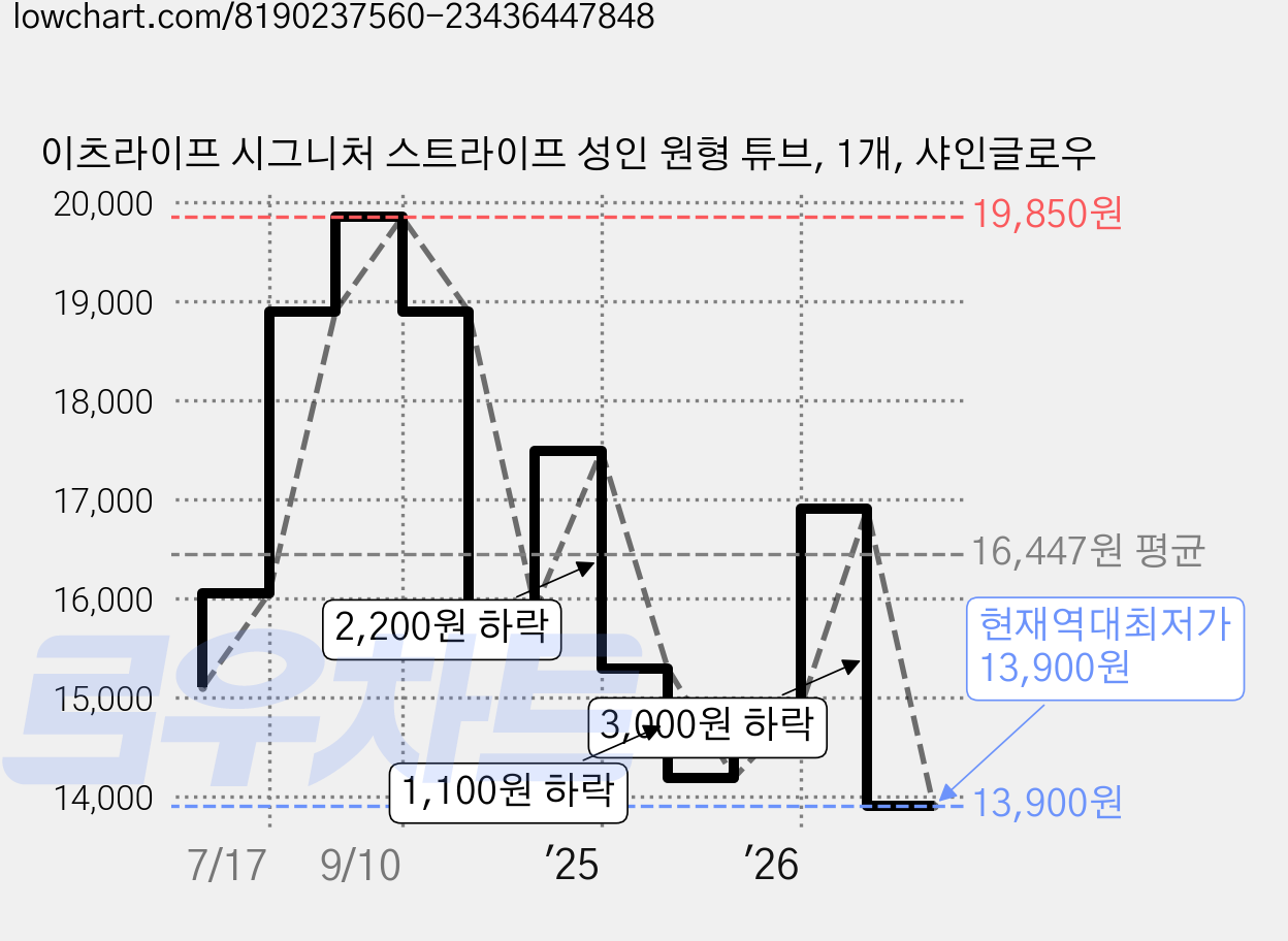 이츠라이프 시그니처 스트라이프 성인 원형 튜브, 1개, 샤인글로우 가격 변동 차트, 현재가 13,900원, 역대최저가