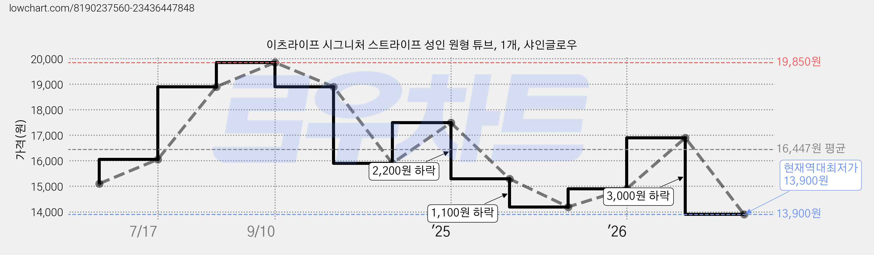 이츠라이프 시그니처 스트라이프 성인 원형 튜브, 1개, 샤인글로우 가격 변동 차트, 현재가 13,900원, 역대최저가