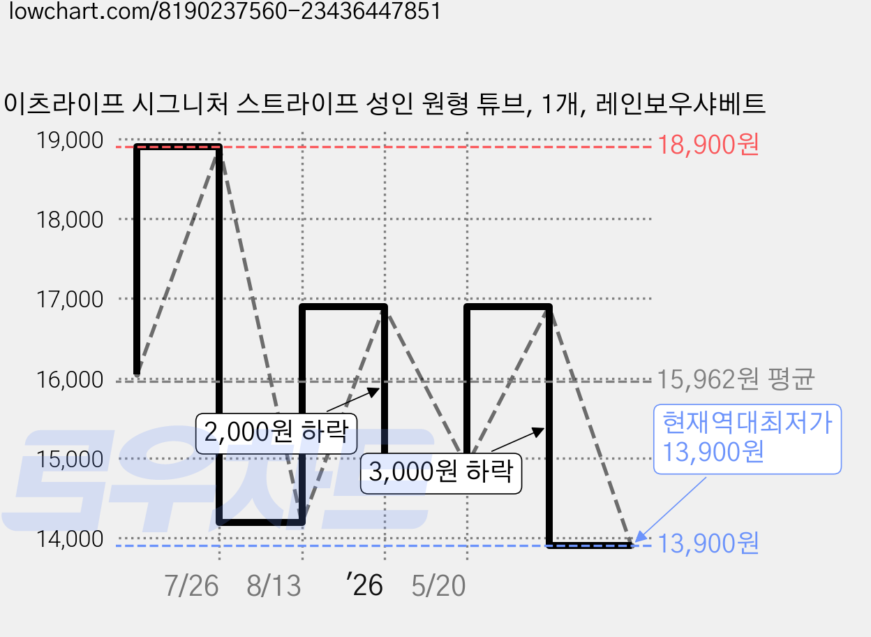 이츠라이프 시그니처 스트라이프 성인 원형 튜브, 1개, 레인보우샤베트 가격 변동 차트, 현재가 13,900원, 역대최저가