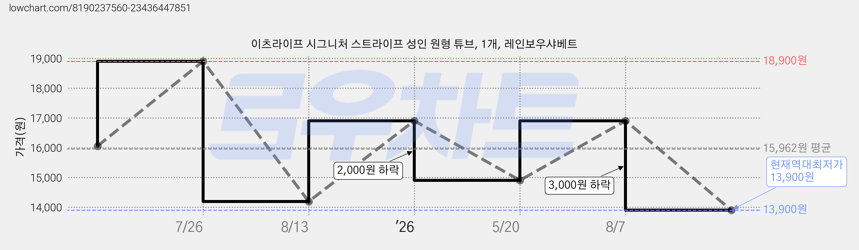 이츠라이프 시그니처 스트라이프 성인 원형 튜브, 1개, 레인보우샤베트 가격 변동 차트, 현재가 13,900원, 역대최저가