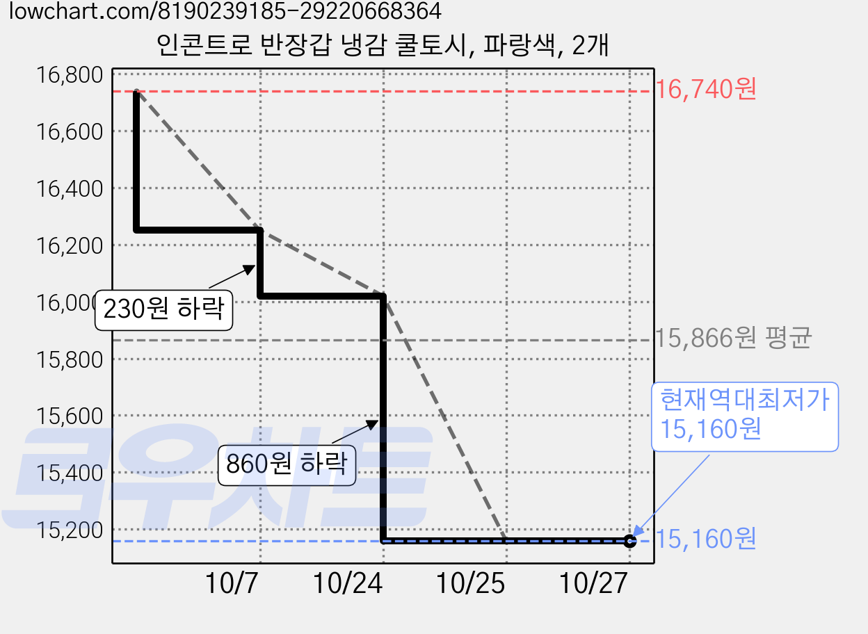 인콘트로 반장갑 냉감 쿨토시, 파랑색, 2개 가격 변동 차트, 현재가 15,160원, 역대최저가