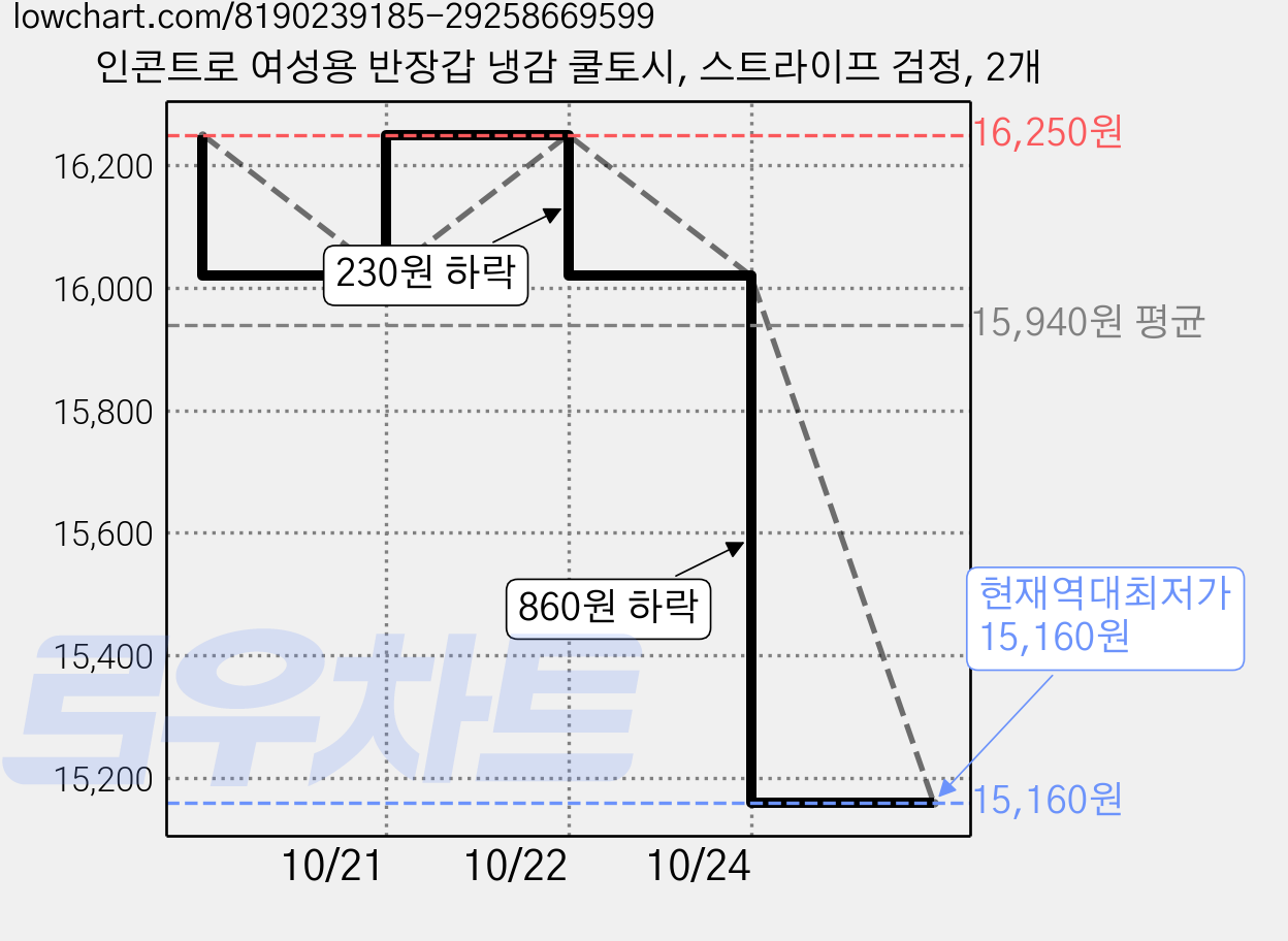 인콘트로 여성용 반장갑 냉감 쿨토시, 스트라이프 검정, 2개 가격 변동 차트, 현재가 15,160원, 역대최저가