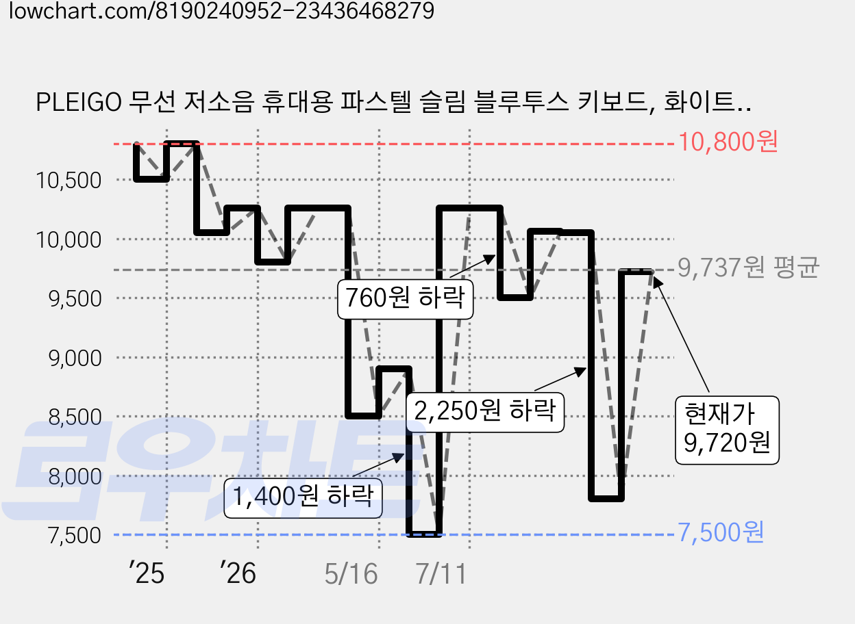 PLEIGO 무선 저소음 휴대용 파스텔 슬림 블루투스 키보드, 화이트, KB10, 제조사축 가격 변동 차트, 현재가 9,720원, 관측 최저가 7,500원