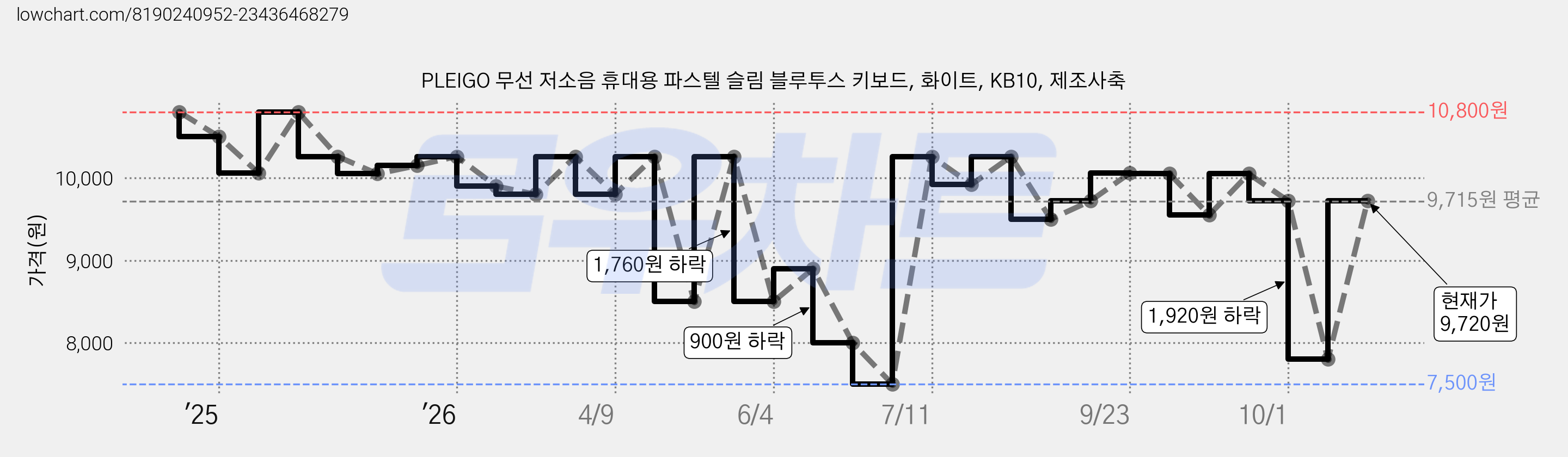 PLEIGO 무선 저소음 휴대용 파스텔 슬림 블루투스 키보드, 화이트, KB10, 제조사축 가격 변동 차트, 현재가 9,720원, 관측 최저가 7,500원