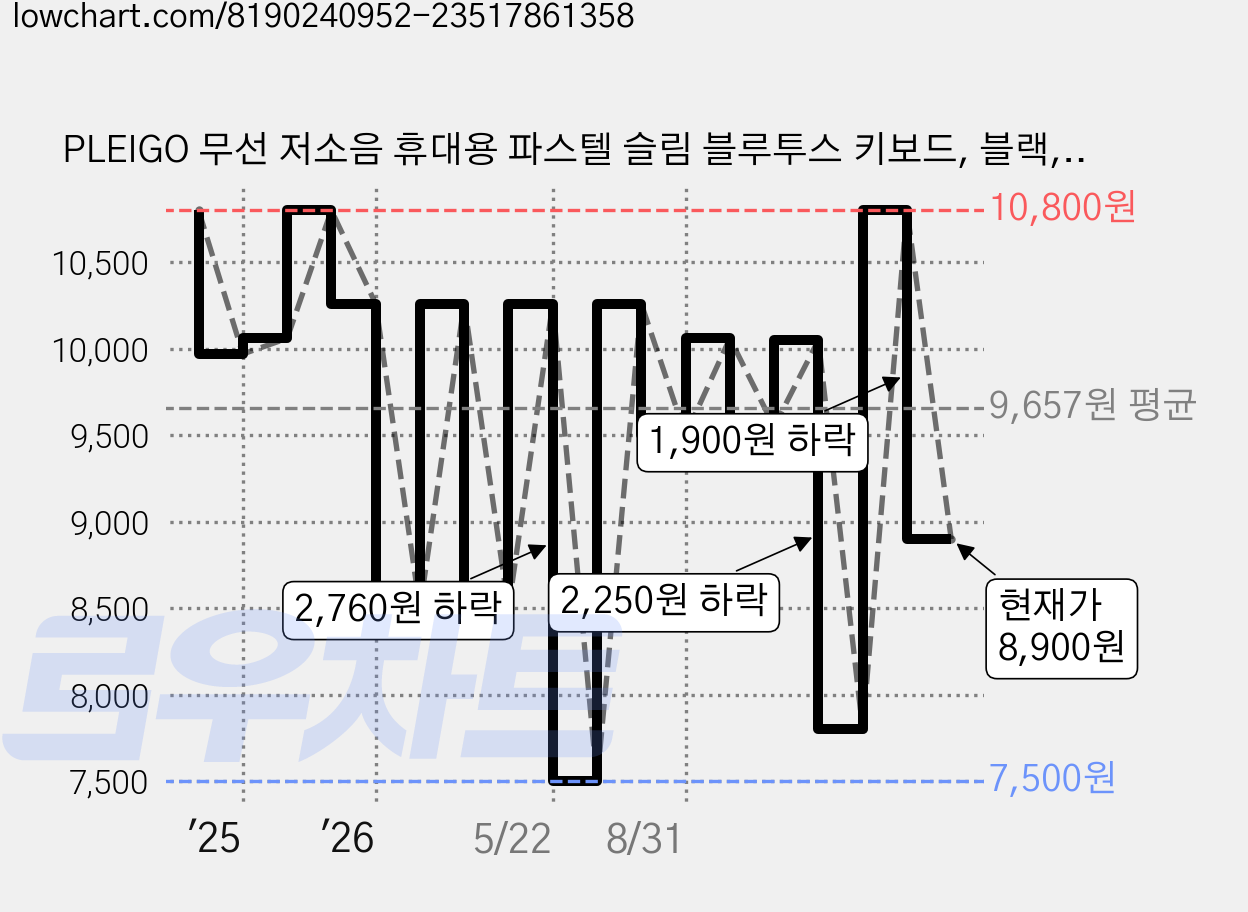 PLEIGO 무선 저소음 휴대용 파스텔 슬림 블루투스 키보드, 블랙, KB10, 제조사축 가격 변동 차트, 현재가 8,900원, 관측 최저가 7,500원
